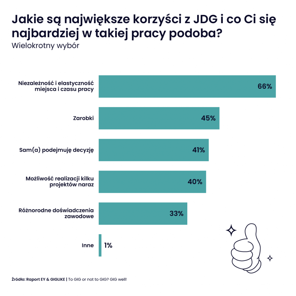 Czy przyszłość należy do GIGerów? 