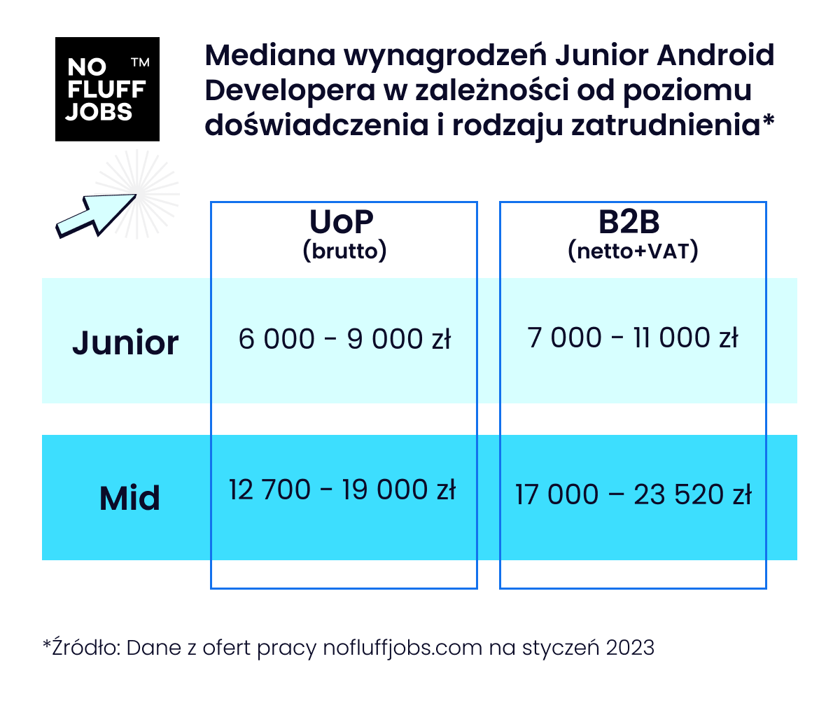 Junior Android Developer – wymagania, zarobki i rozwój kariery