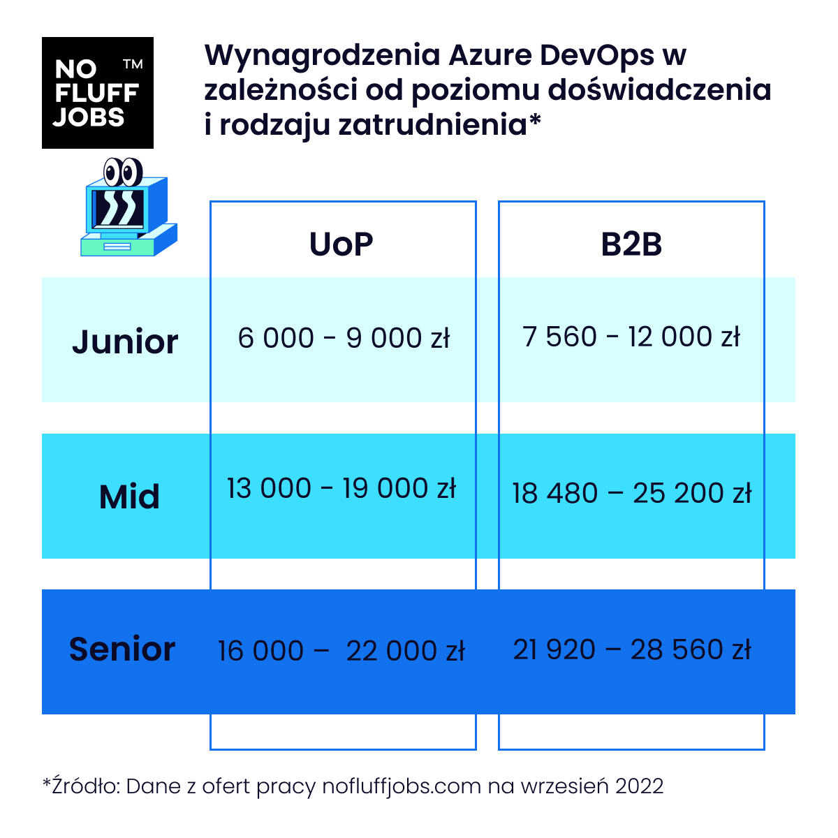 Kim jest i czym zajmuje się Azure DevOps Engineer?