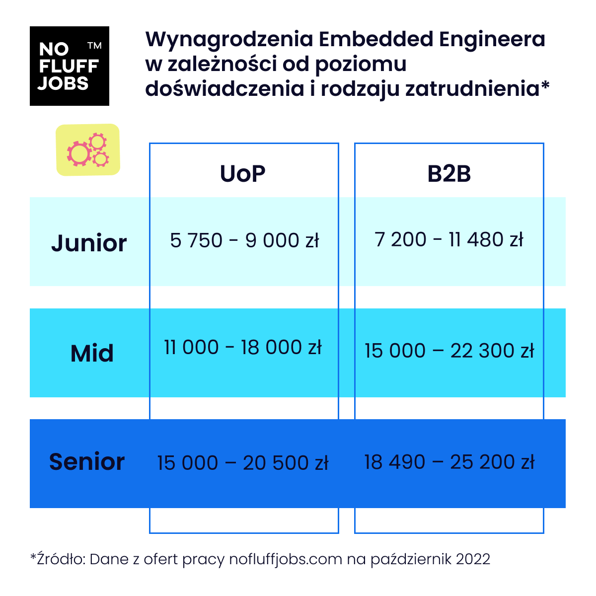 Embedded Engineer – czym się zajmuje specjalista Embedded?