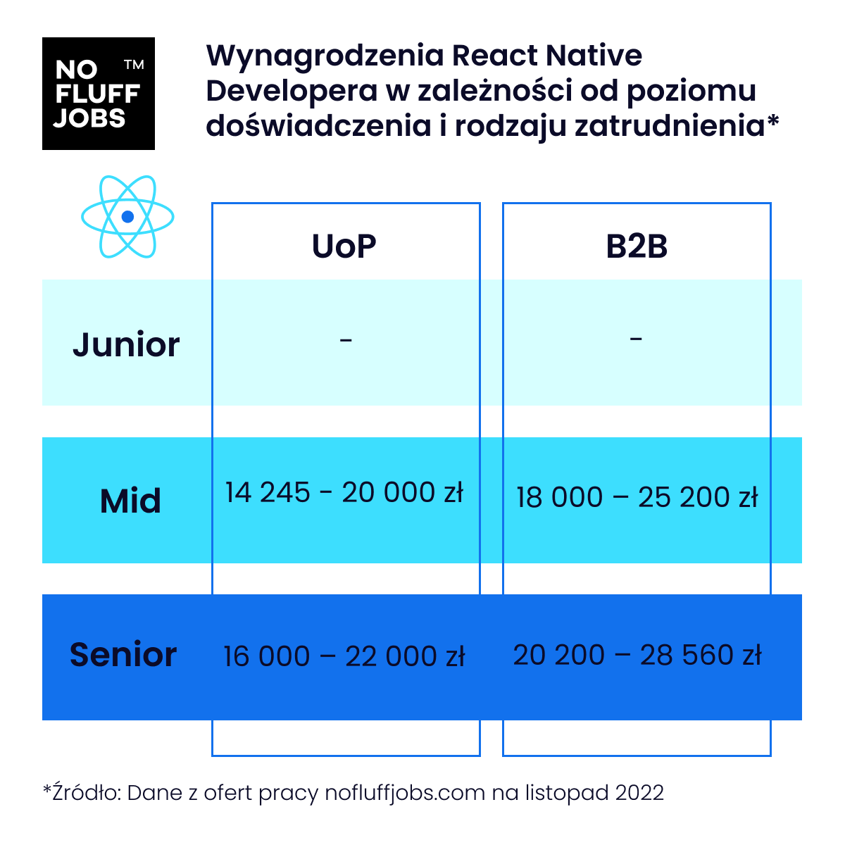 React Native Developer – czym się zajmuje i jak nim zostać?