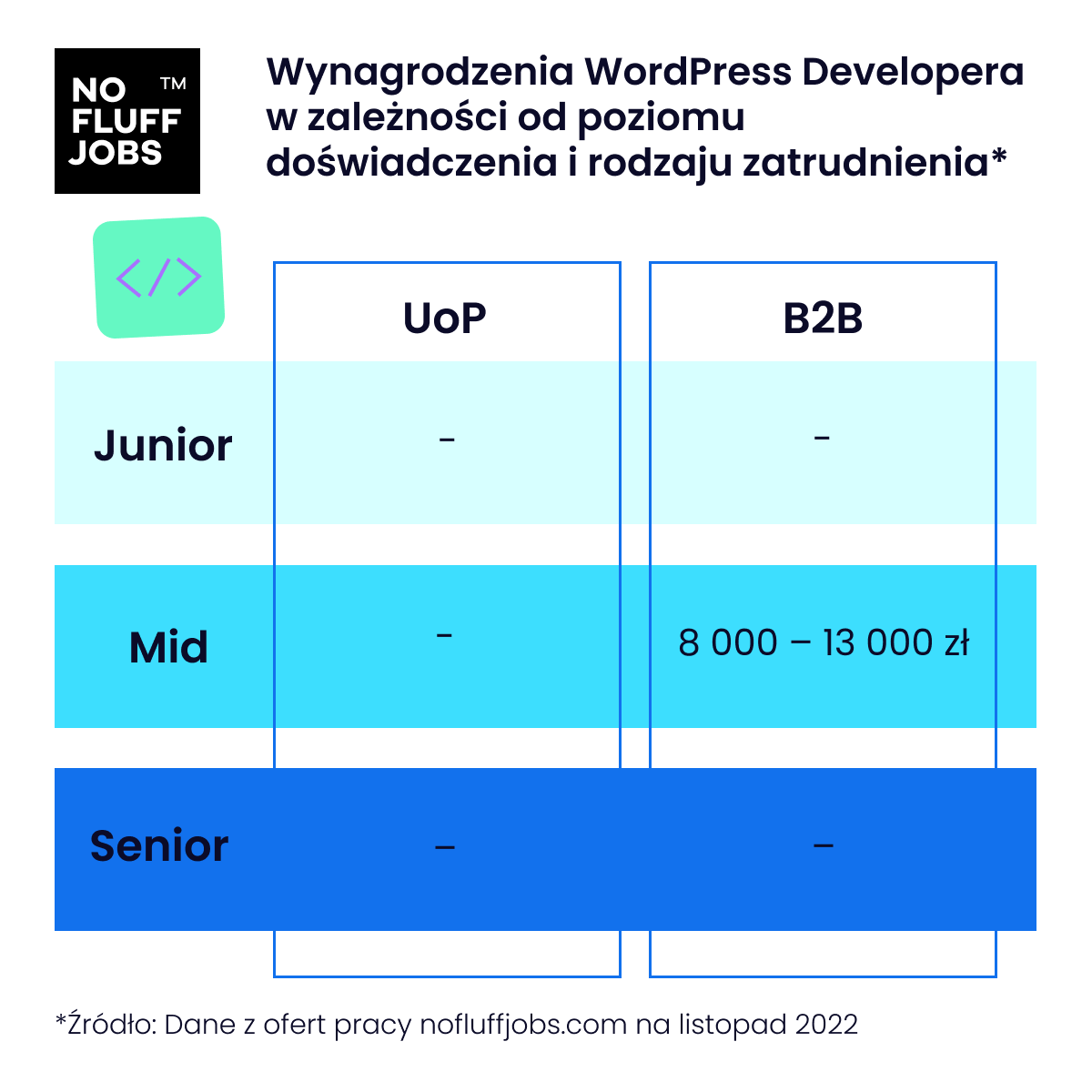 WordPress Developer – co należy zrobić, aby nim zostać?
