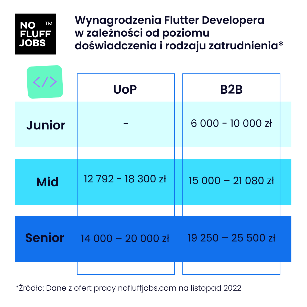 Flutter Developer – kim jest? Ile zarabia?