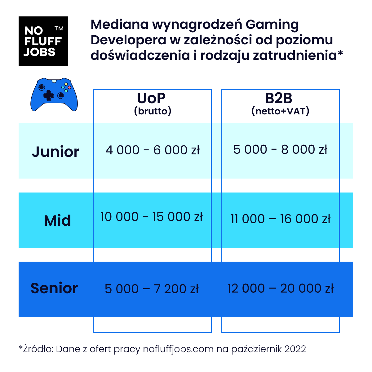 Game Developer – jak wygląda praca twórcy gier?