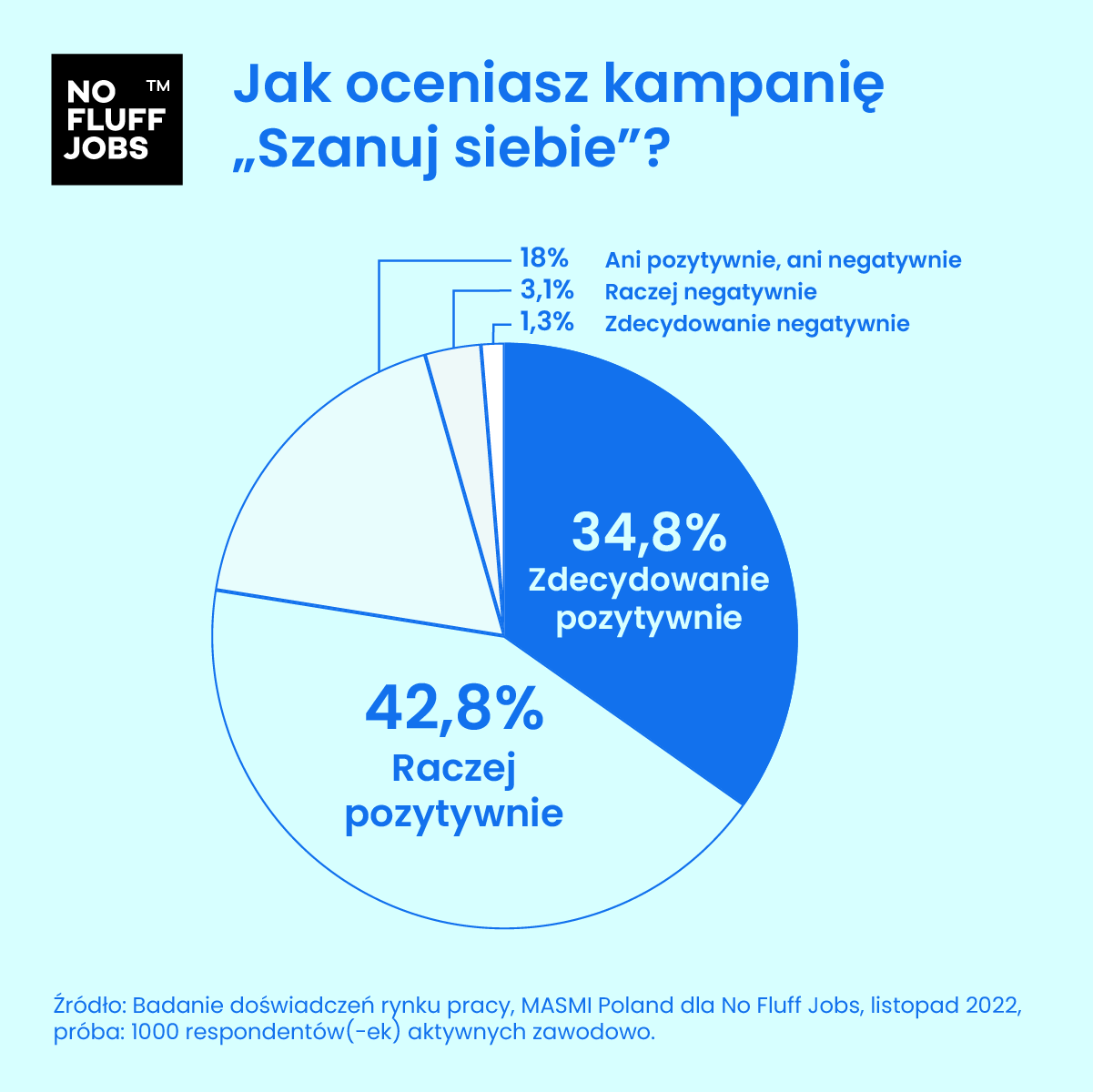 Szanujemy Twoje rekrutacje. 10 milionów złotych na ogłoszenia z widełkami!
