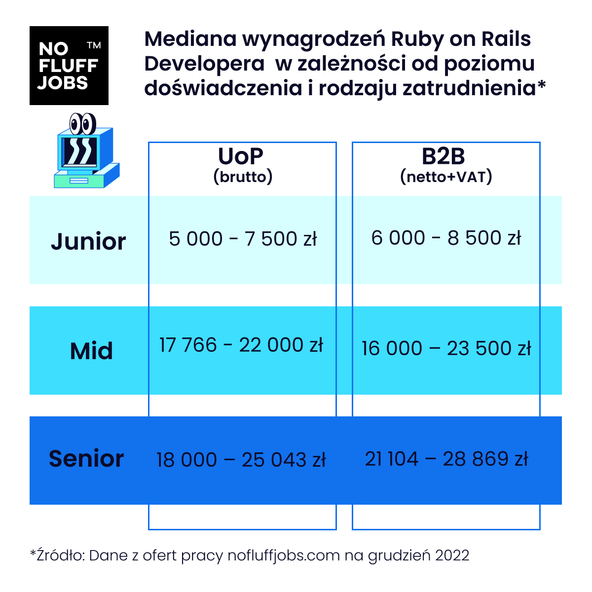Ruby on Rails – czy warto postawić na rozwój w tej technologii?