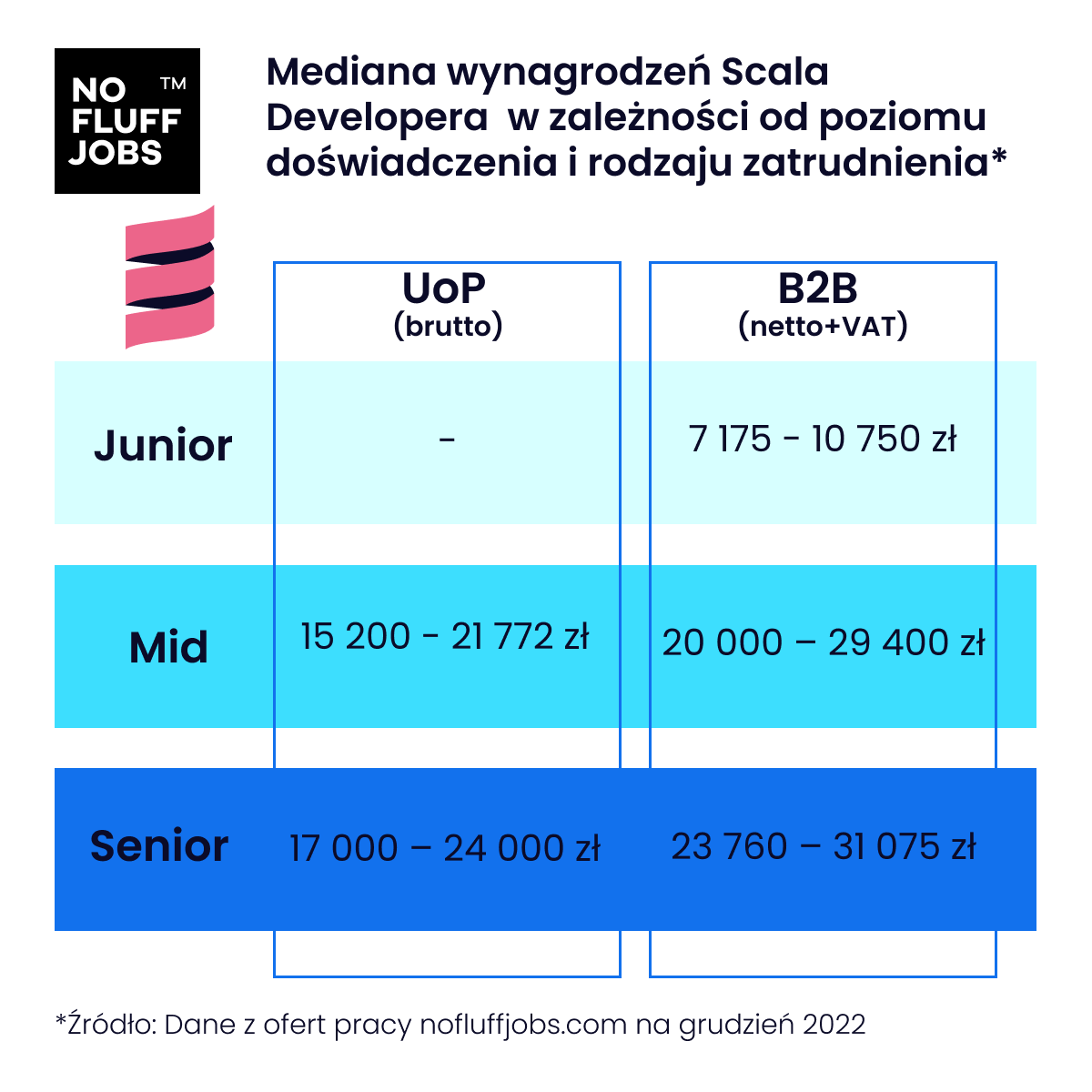 Scala Developer – umiejętności, zarobki, perspektywy zatrudnienia