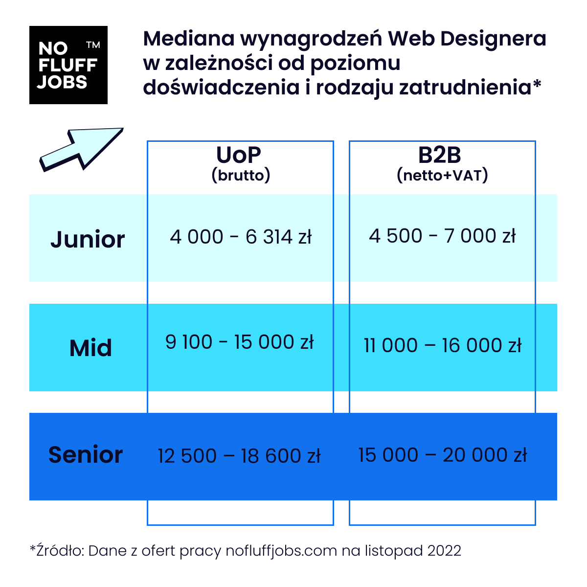 Co warto wiedzieć na temat pracy Web Designera?
